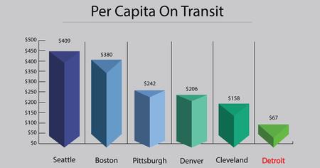 Regional Transit Authority of Southeast Michigan