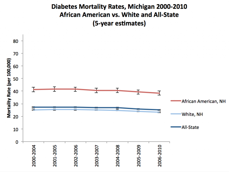 Minority Health Graph