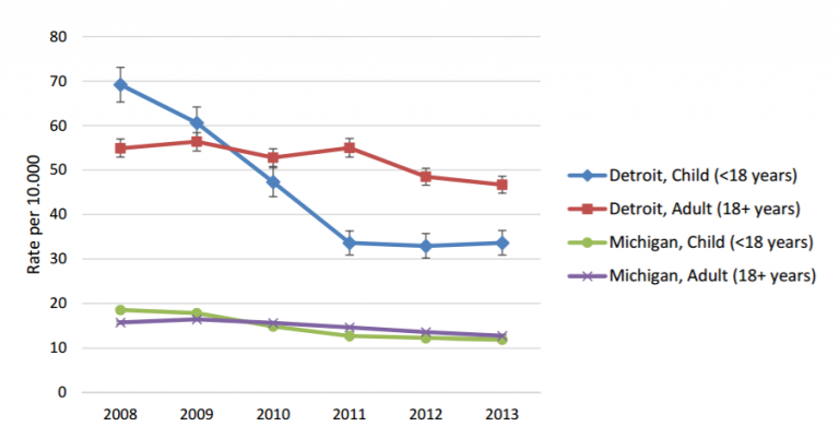 Rates of Asthma Hospitalization