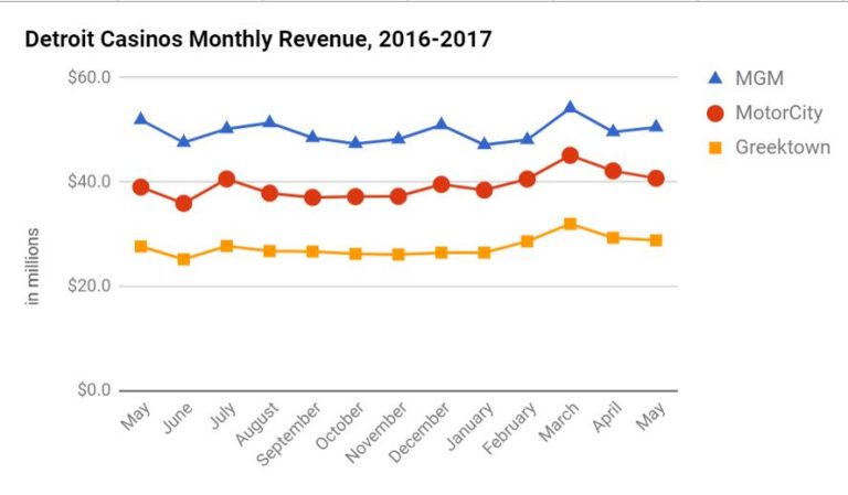 May Casino Revenue