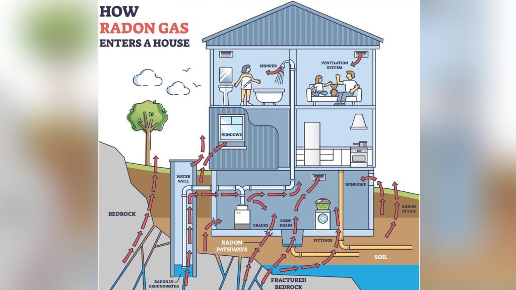 Radon is the second leading cause of lung cancer overall and is the leading cause in non-smokers.